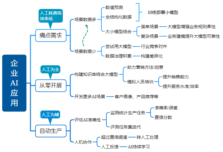 ��ҵAIӦ��